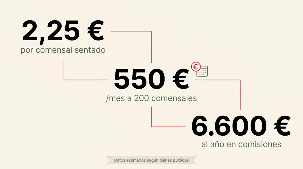 TheFork comisiones 2026: cuánto cobra realmente y cómo evitarlas